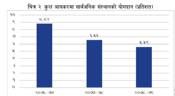 आयकरमा सार्वजनिक संस्थानको योगदान घढ्दो